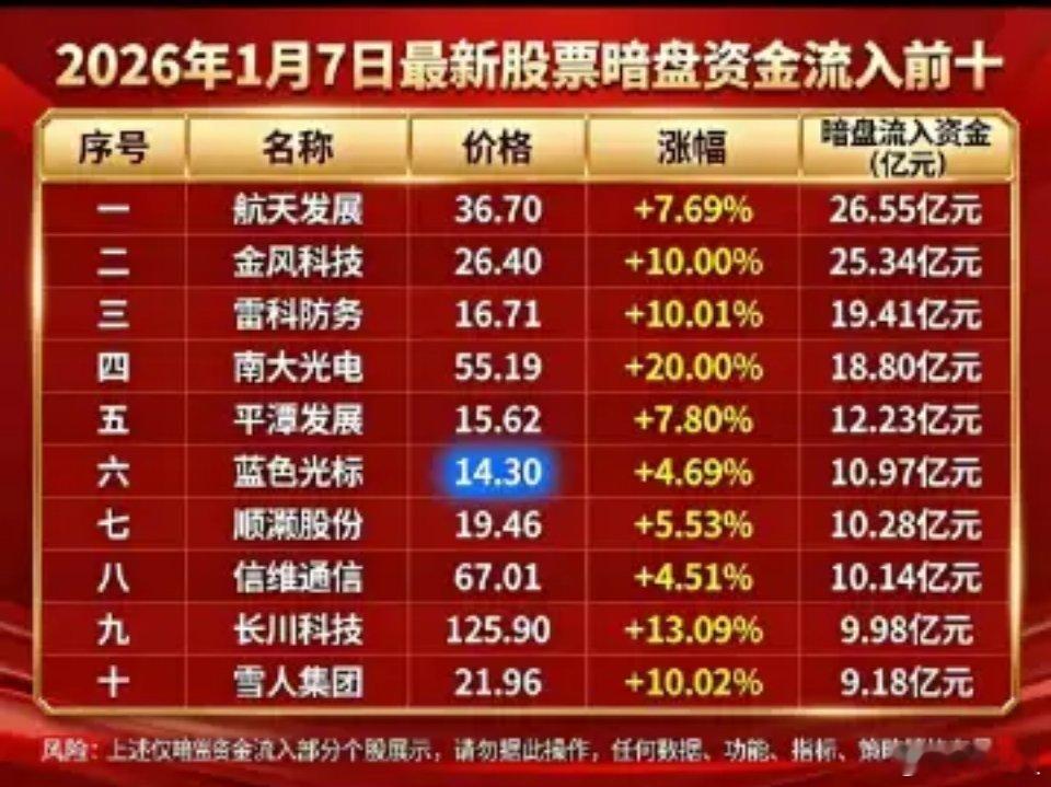 2026 年 1 月 7 日最新股票暗盘资金流入前十 一、航天发展 36.70 