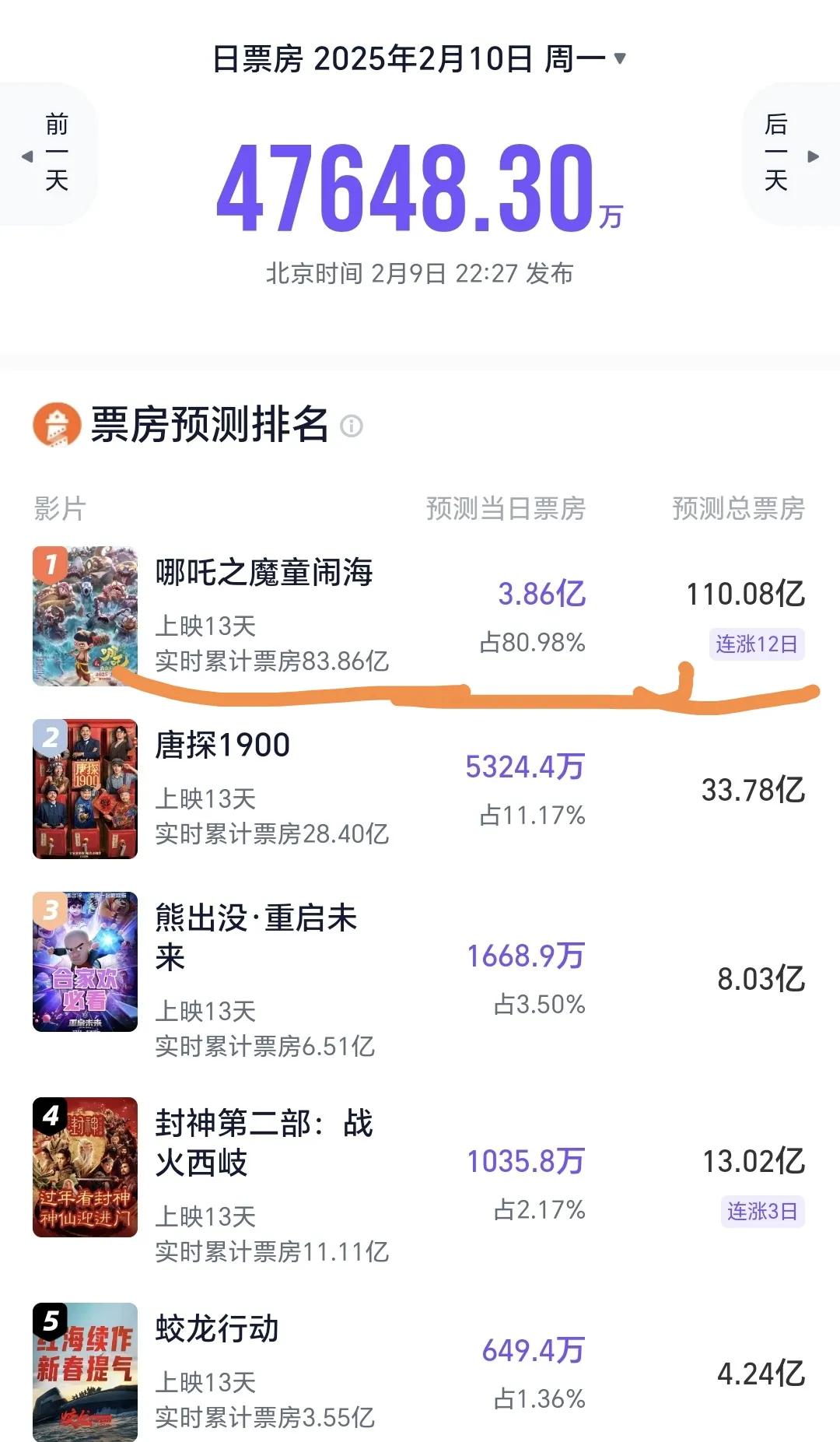 啪啪啪打脸了，《哪吒之魔童降世》上映第13天，实时票房再次超过预测票房。
灯塔预