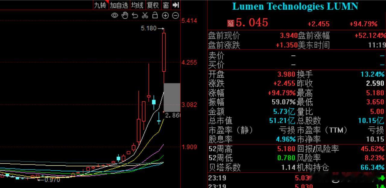 在美股大跌之际，这家AI光纤公司股价狂涨超350%，要带火新赛道？
      
