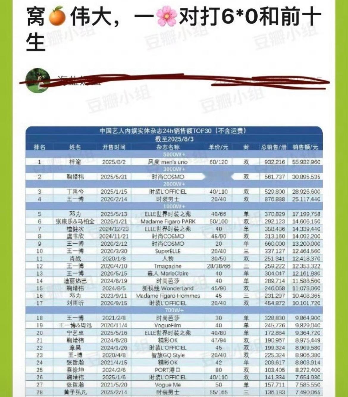 鞠婧祎家在人气氪金这块，确实是花粉之光了。不逊于生粉。 ​​​