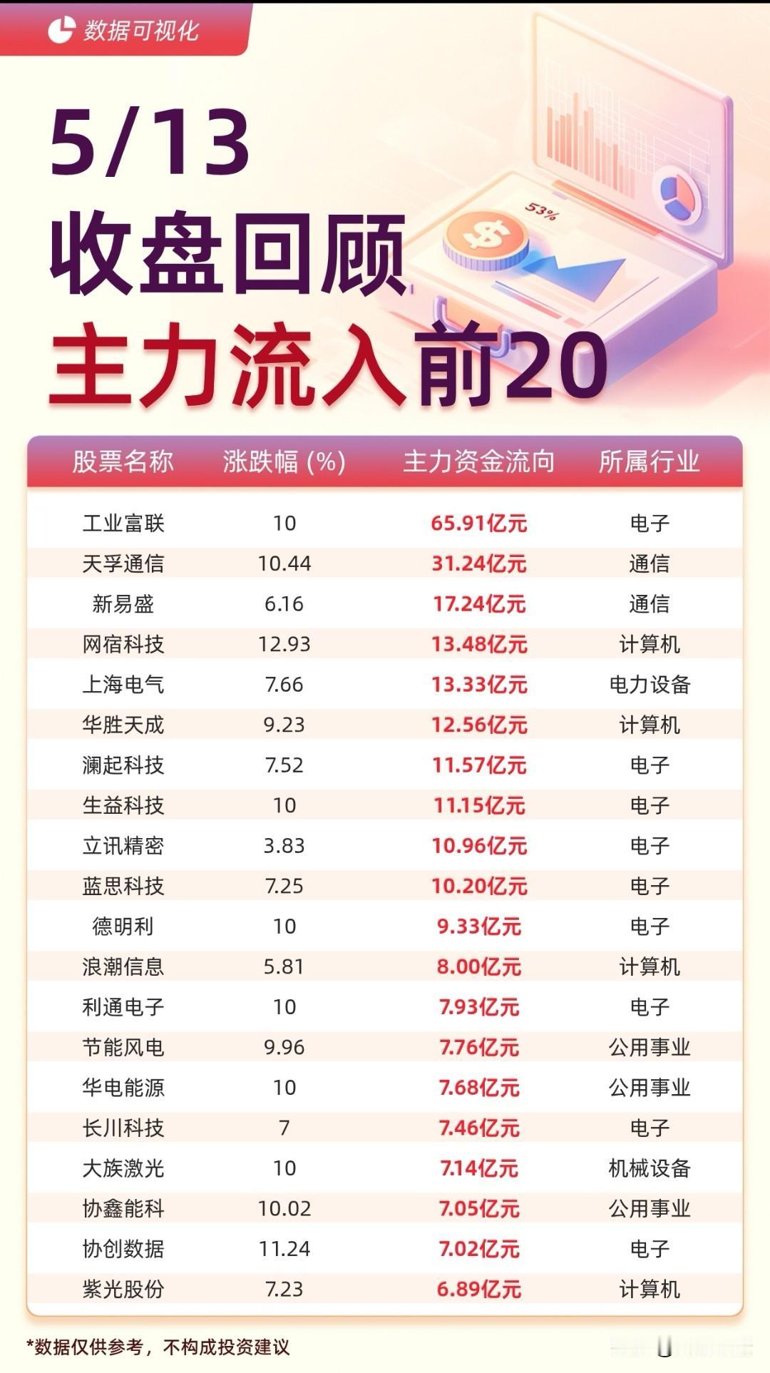 5月13日A股资金动向复盘

 今天的A股，直接干出了两个历史之最！

第一个，