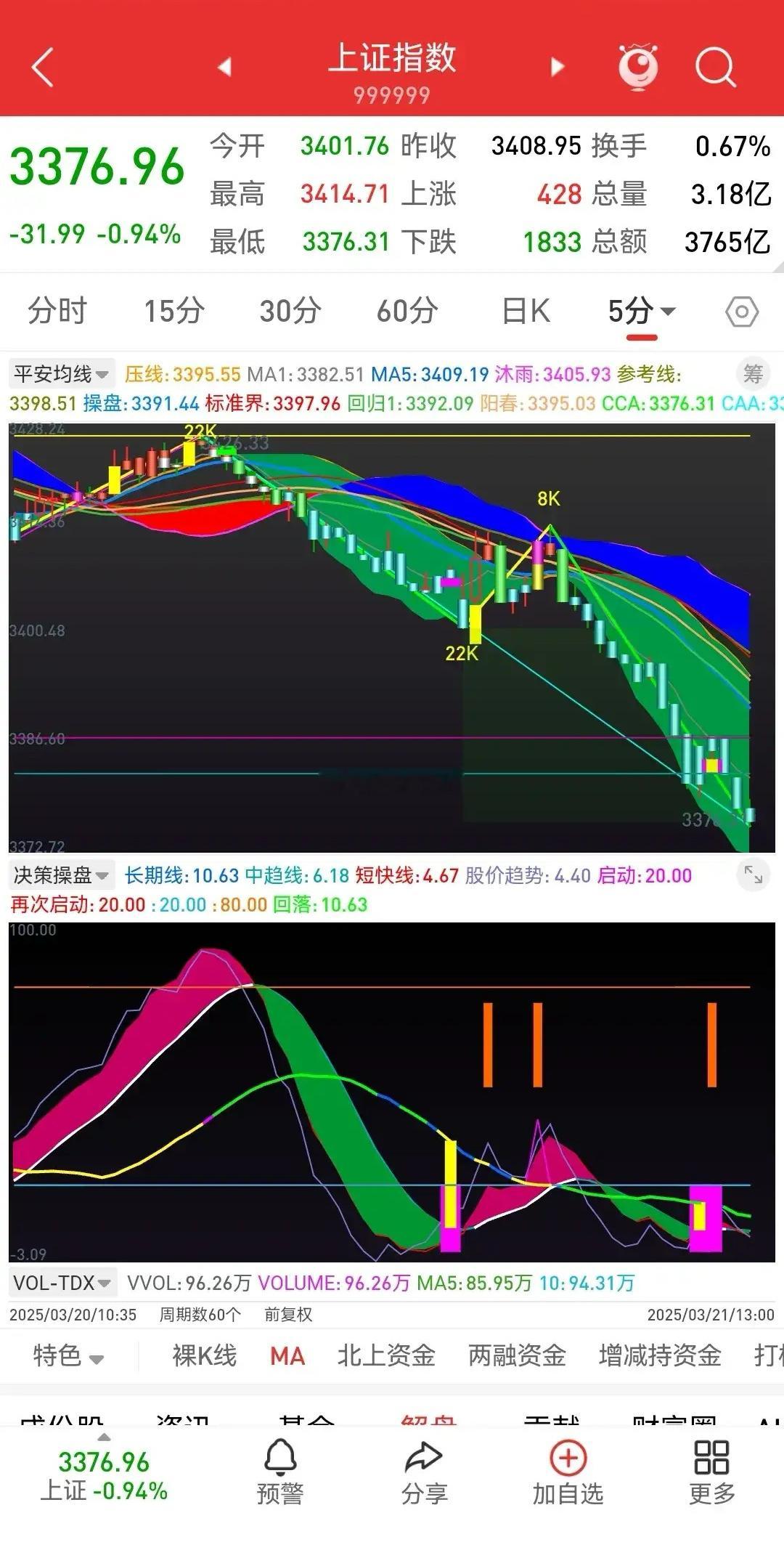 3月21日午评：权重杀跌，指数再下一城       早评研判：60分钟级别调整，