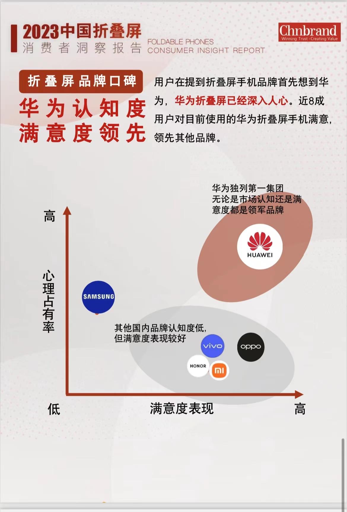 折叠屏这玩意，说实话还得选靠谱的企业的，今天全新的中国折叠屏使用报告出来，谁是最