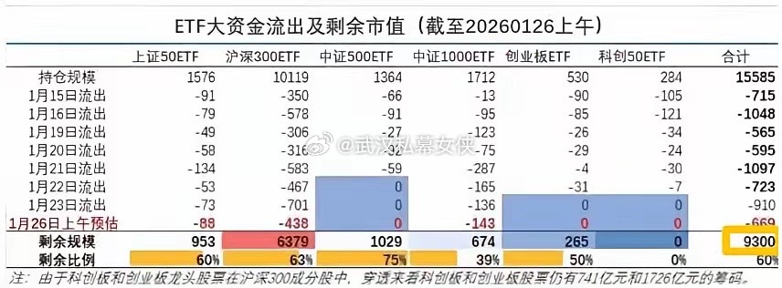 说个大家关心的话题：就是大哥还有多少子弹的问题，这一波差不多卖了6000亿，还剩
