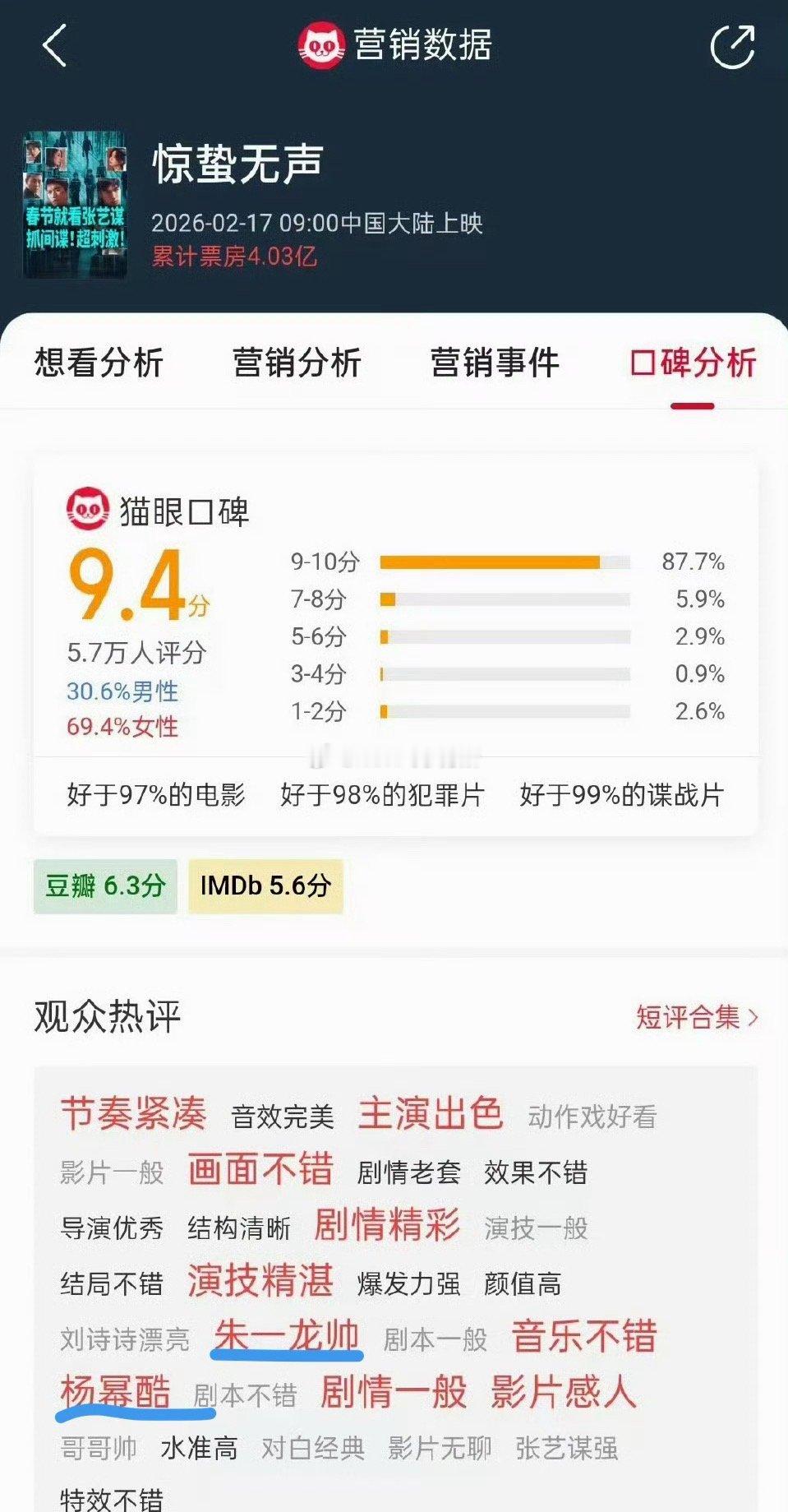 惊蛰无声观众几大热词之一，杨幂酷 朱一龙帅 