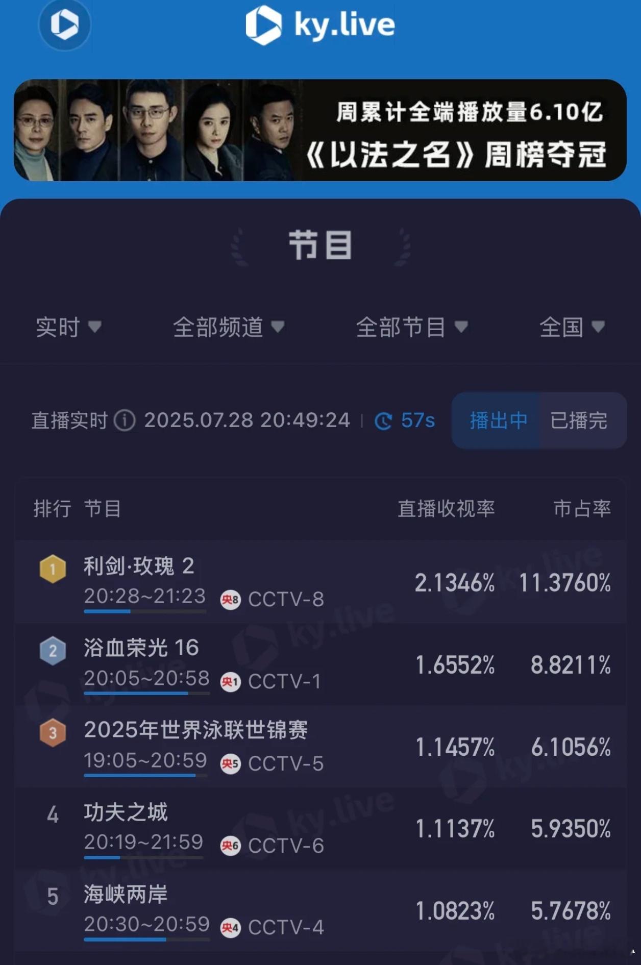 利剑玫瑰收视率迪丽热巴，狠狠冲啊!迪丽热巴 ​​​