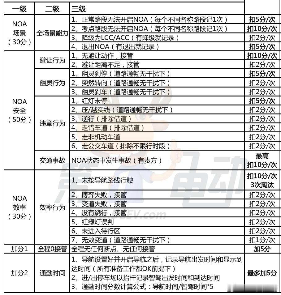 借着勇夺第二届中国智驾大赛 常州站冠军，作为云裁判之一，再解释一下打分规则！逐项