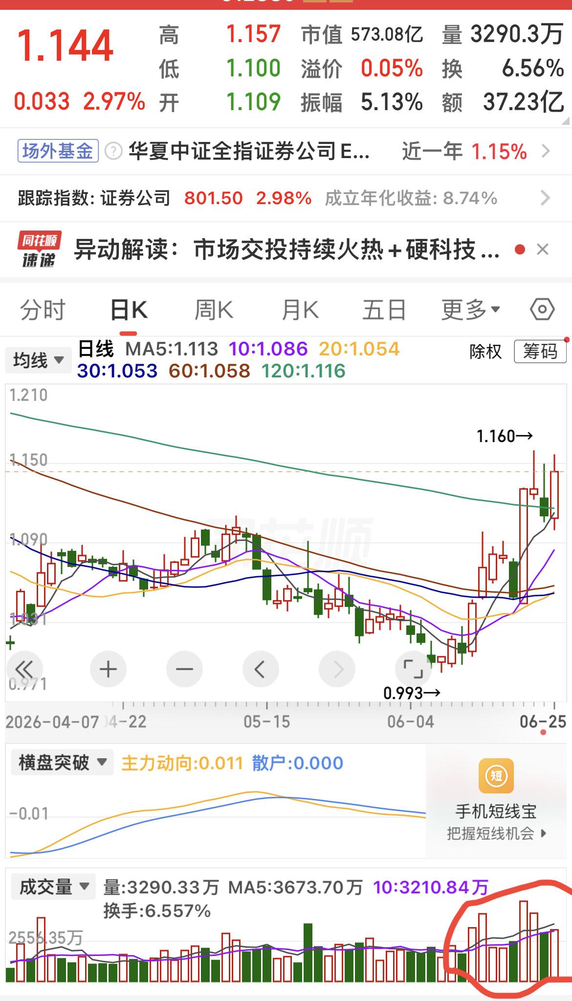 上涨带量，回调缩量，挺好的节奏！

前两周就说过它有点“蠢蠢欲动”的感觉！

还
