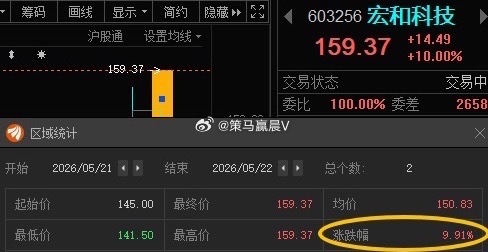 先来一板，暖暖场！宏和科技603256📈T+1涨幅9.91%，今日涨停，恭喜上