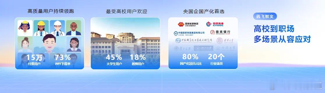 在C端用户，讯飞智文已服务数百万级活跃用户，拥有15万付费用户，生成PPT下载率