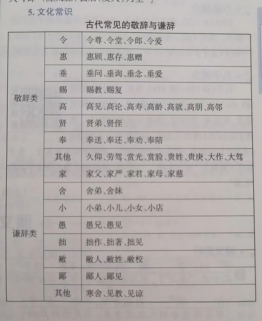 古代常见的敬辞与谦辞。