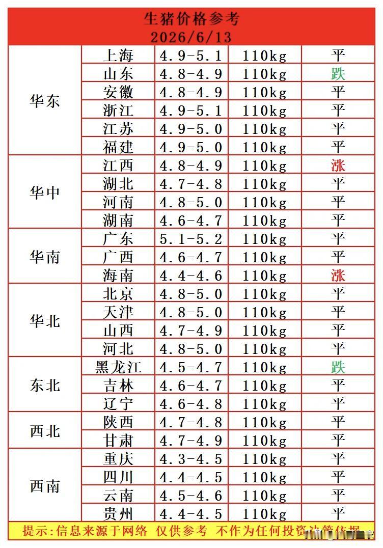 明天（6月13日）猪价稳定，有两个省份猪价上涨，两个省份猪价下跌，生猪均价稳定。