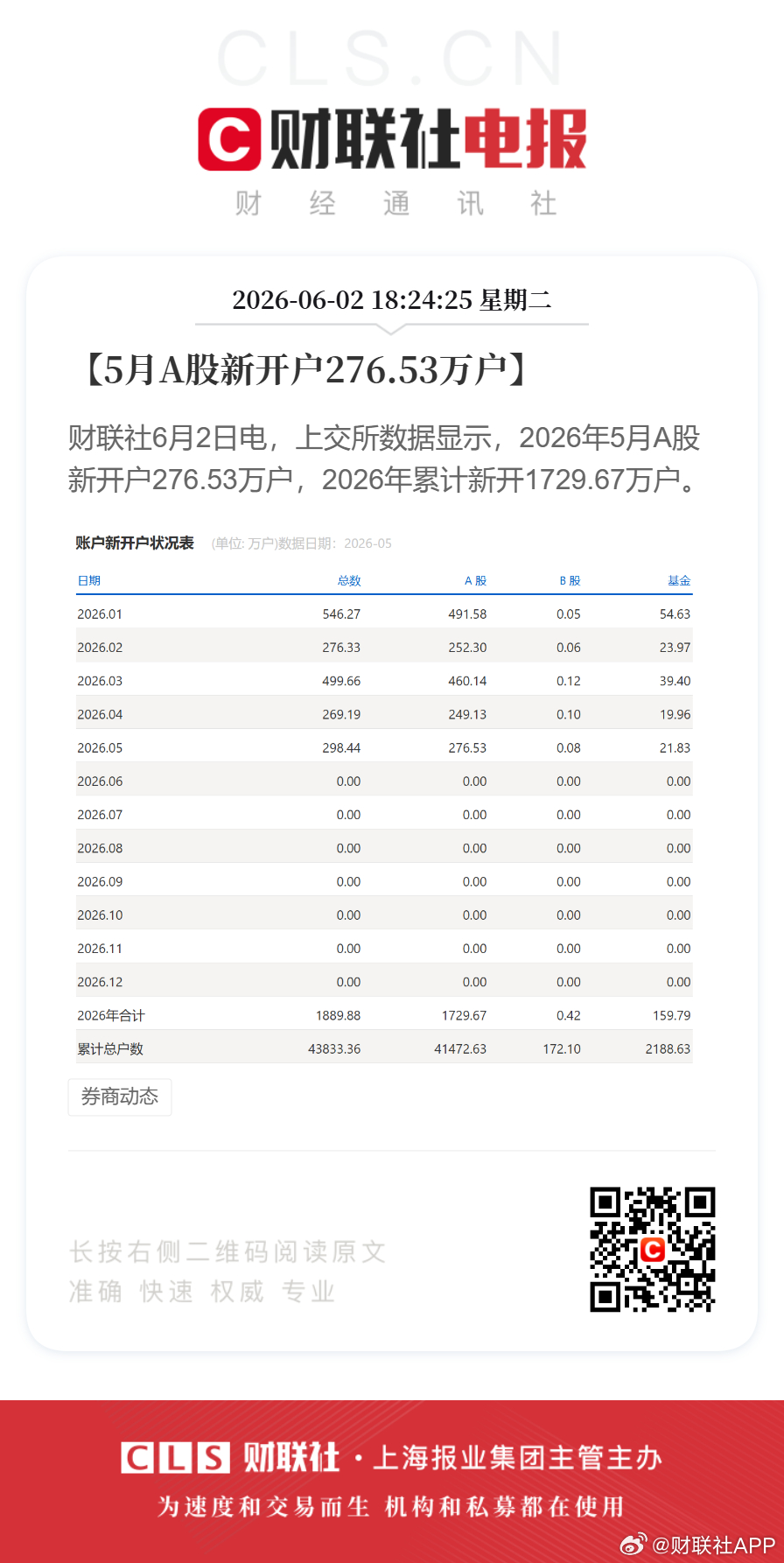 【5月A股新开户276.53万户】财联社6月2日电，上交所数据显示，2026年5