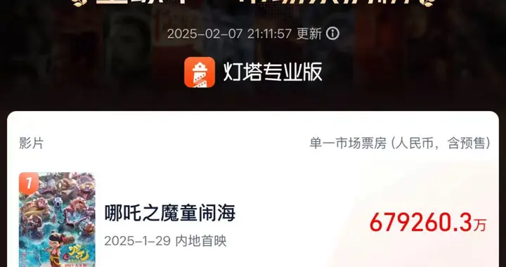 刚刚！《哪吒2》，全球第一！