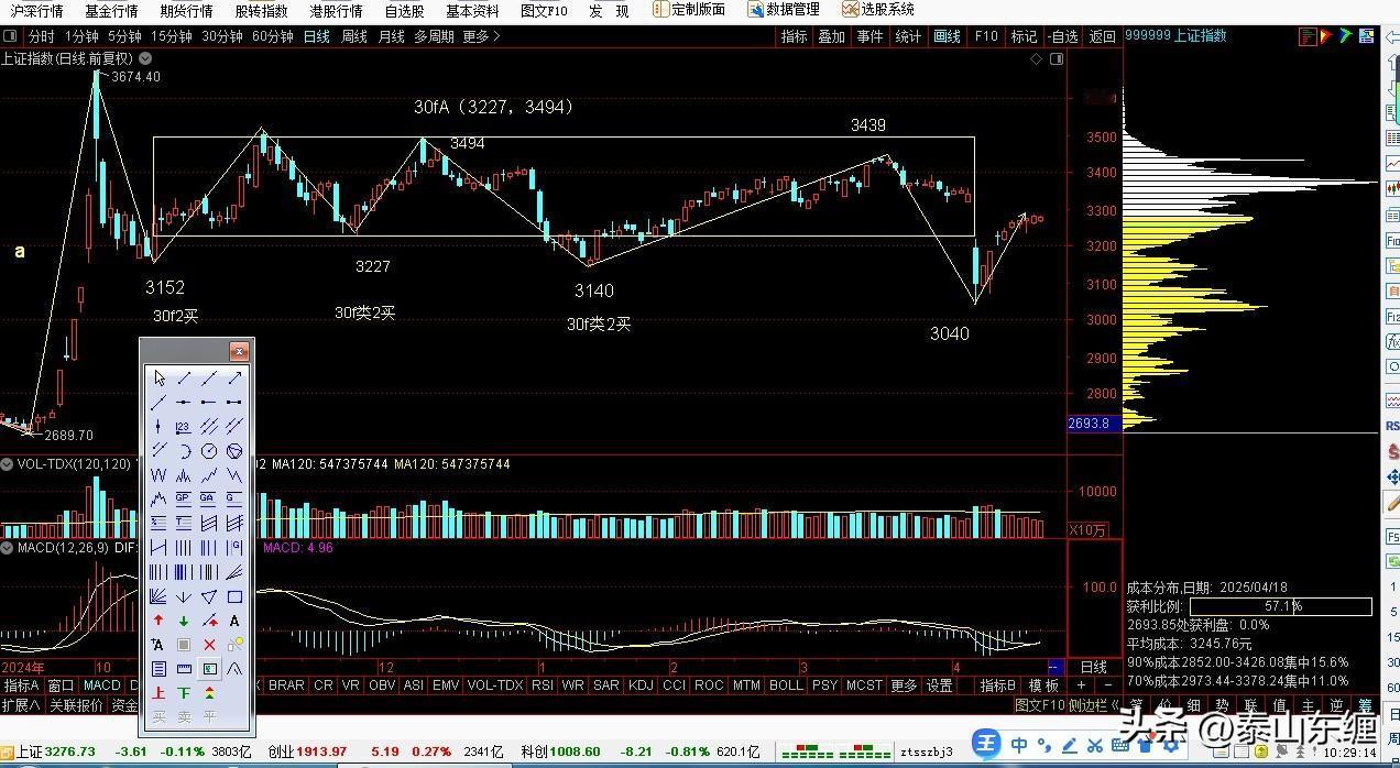 4.19第16周上证指数缠论图解：日线3040点一笔上3285点延伸过程中
本周