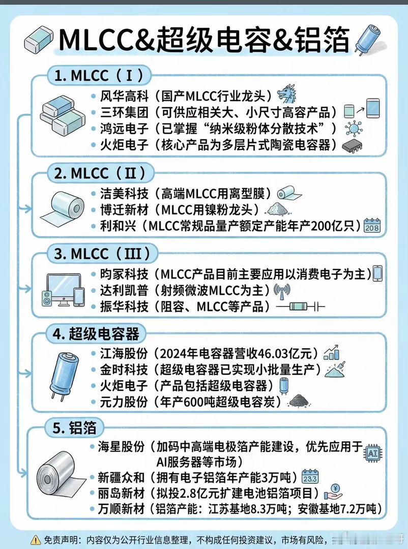 你可能没听过它们的名字，但你每天都在用它们——手机里的MLCC、数据中心里的超级