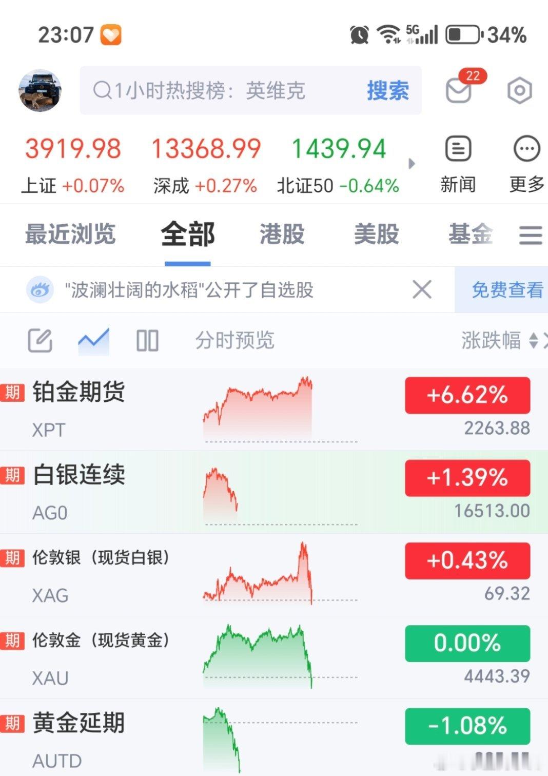 才跌-1，明天要上新闻了：金价暴跌