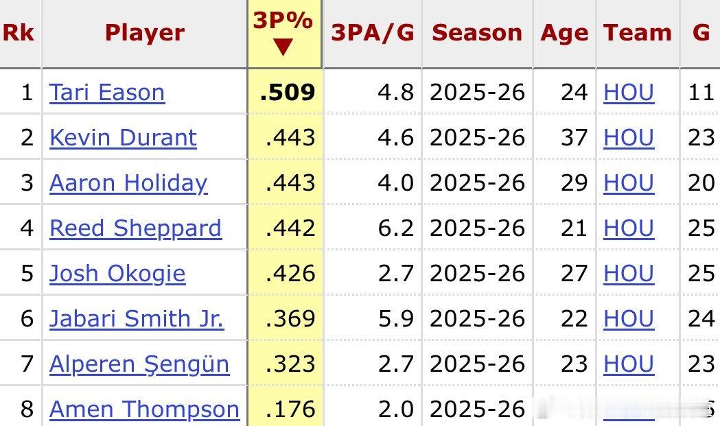 本赛季目前火箭三分命中率40.2%，联盟第二（仅次于雄鹿￼的40.4%）。本赛季