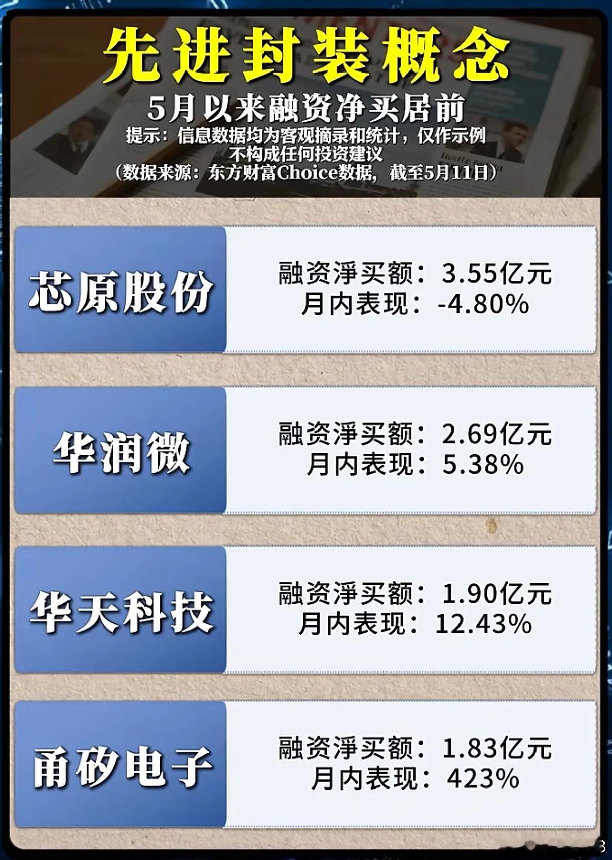融资客疯狂扫货！先进封装要“封神”？真相藏在杠杆资金里！5月以来，A股先进封装赛