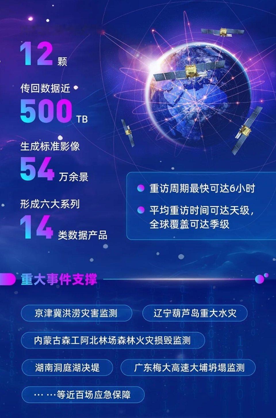 2024年女娲星座已有 12 颗雷达卫星在轨稳定运行。本次一箭四星入轨组网后，星