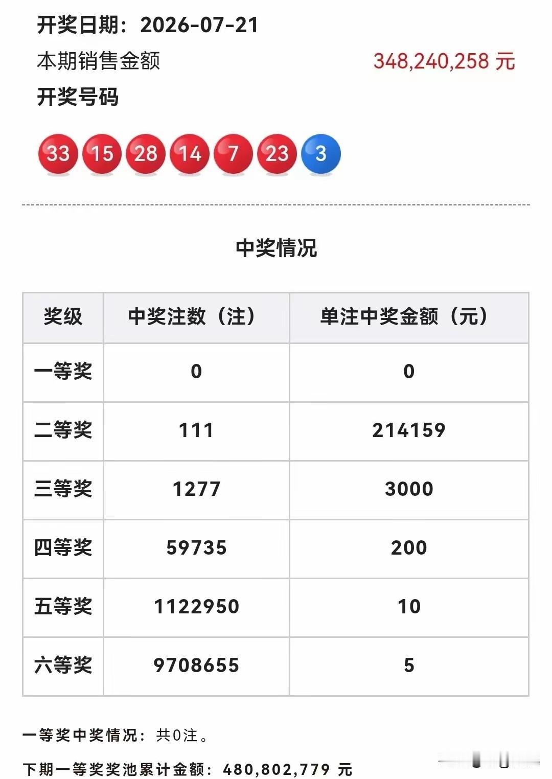 双色球7月21日开奖，没想到一等奖没有一注，轮空了。可想而知开奖号码是冷门，蓝球