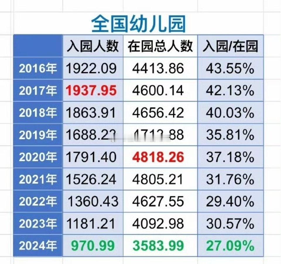 幼儿大幅度下降，以后很多资产要重新洗牌。
重点关注: 人口下降，对什么影响最大?