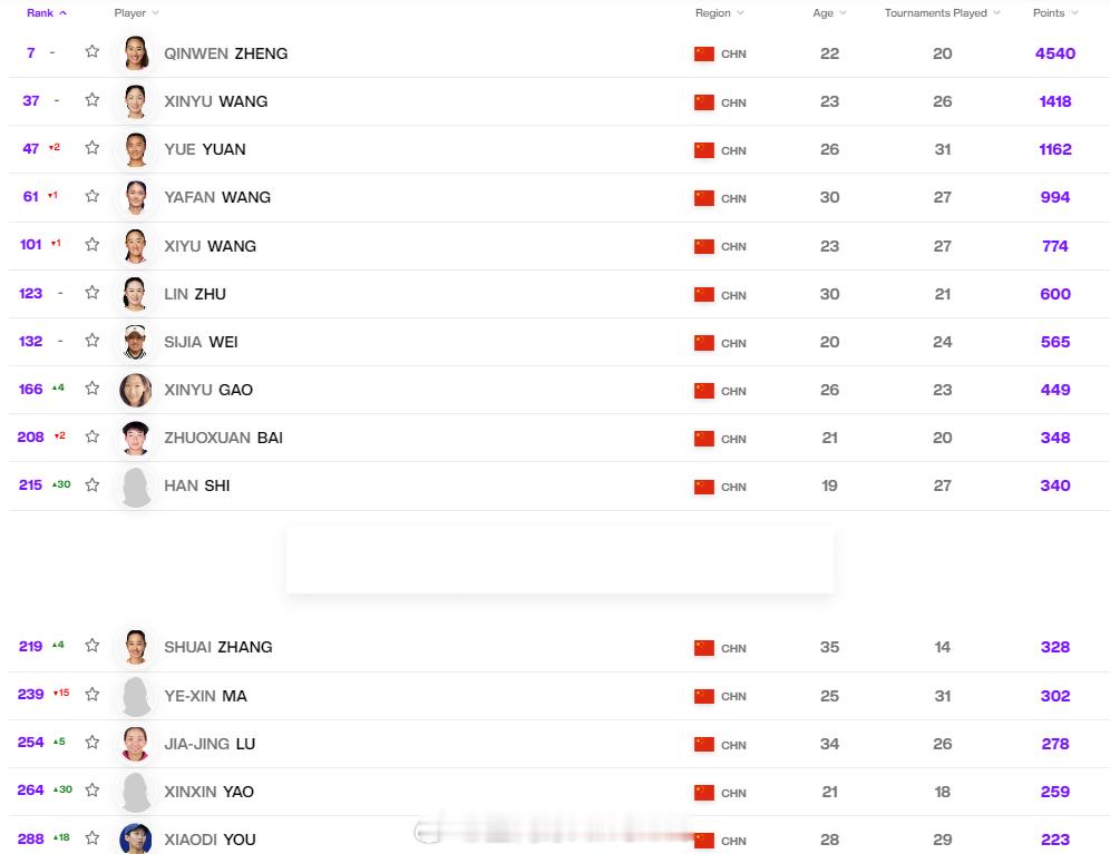 最新一期中国大陆球员WTA单打世界排名TOP300[围观]7.郑钦文37.王欣瑜