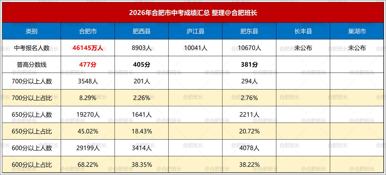 肥西、肥东两县中考成绩也公布了，肥西最低投档控制分405分，肥东最低投档控制分3