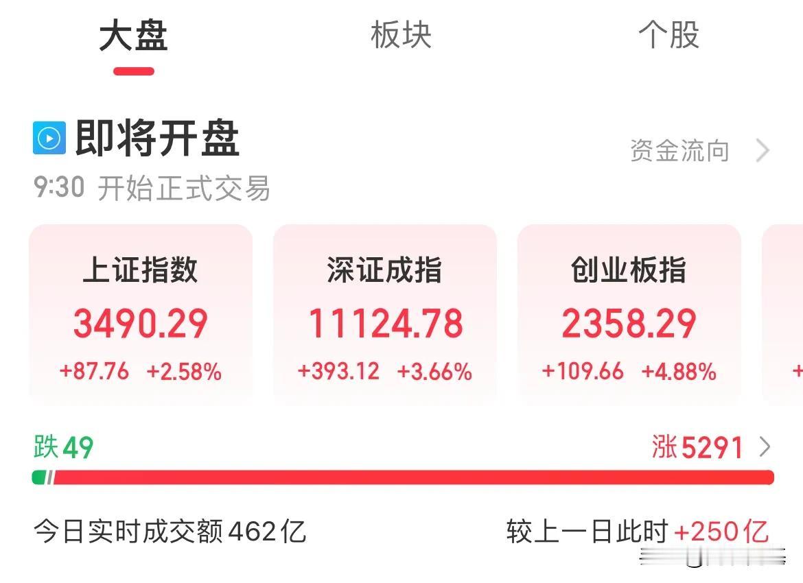 气氛烘托到这了！

上证高开超80点，创业板高开超100点，

你觉A股今天要怎