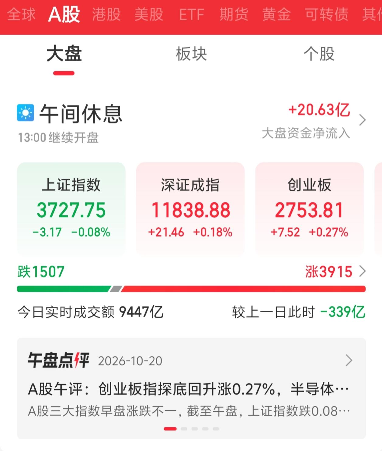 兄弟们一定要淡定，小心下午冲高回落。

今天A低开高走，半导体板块涨超3%，全市