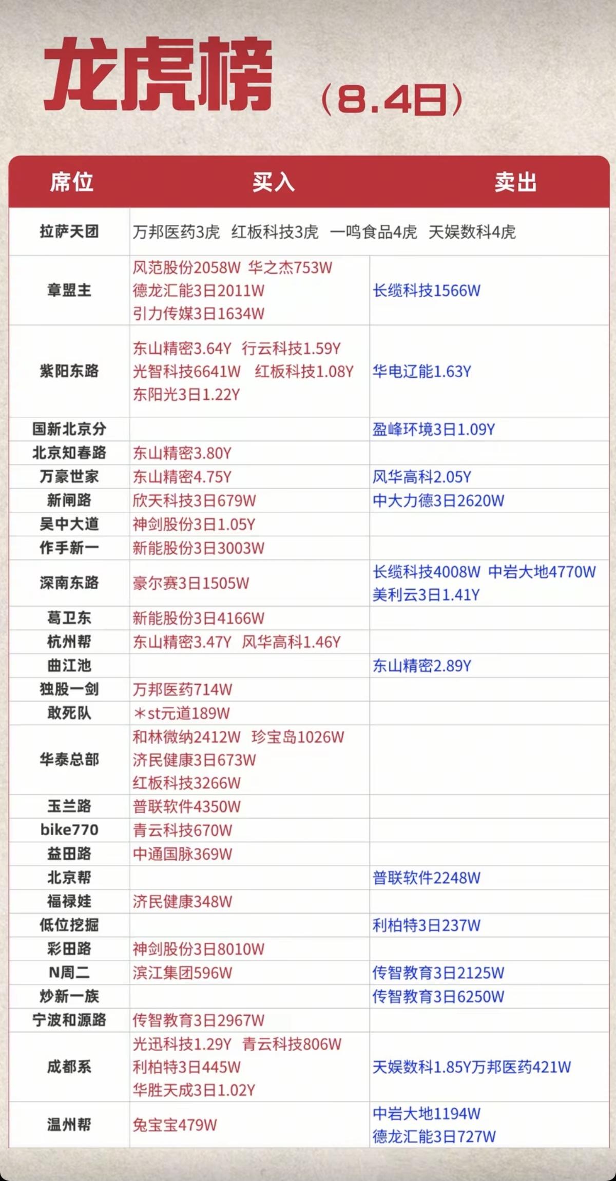 8.04周二  看看游资大佬们都买了啥？！
 游资大佬抢筹 龙虎榜！

上海超短