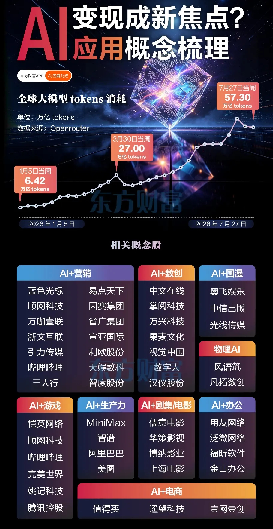 AI算力喧嚣过后，应用端商业化迎来高光时刻很长一段时间里，资金扎堆追逐算力、光模
