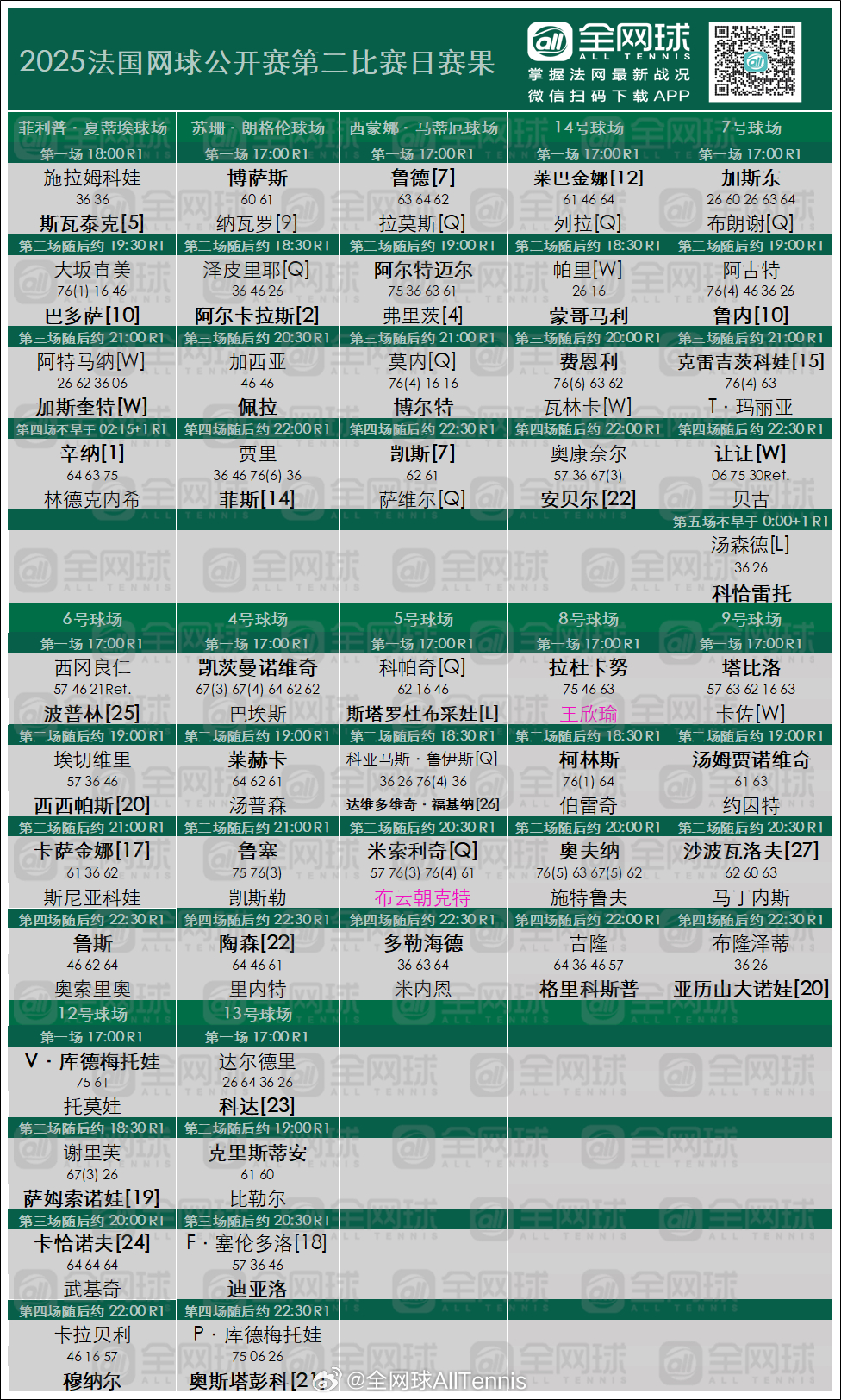 法网2025 第二日赛果与签表更新[话筒]第二日出局的种子球员[围观]男单：4⃣