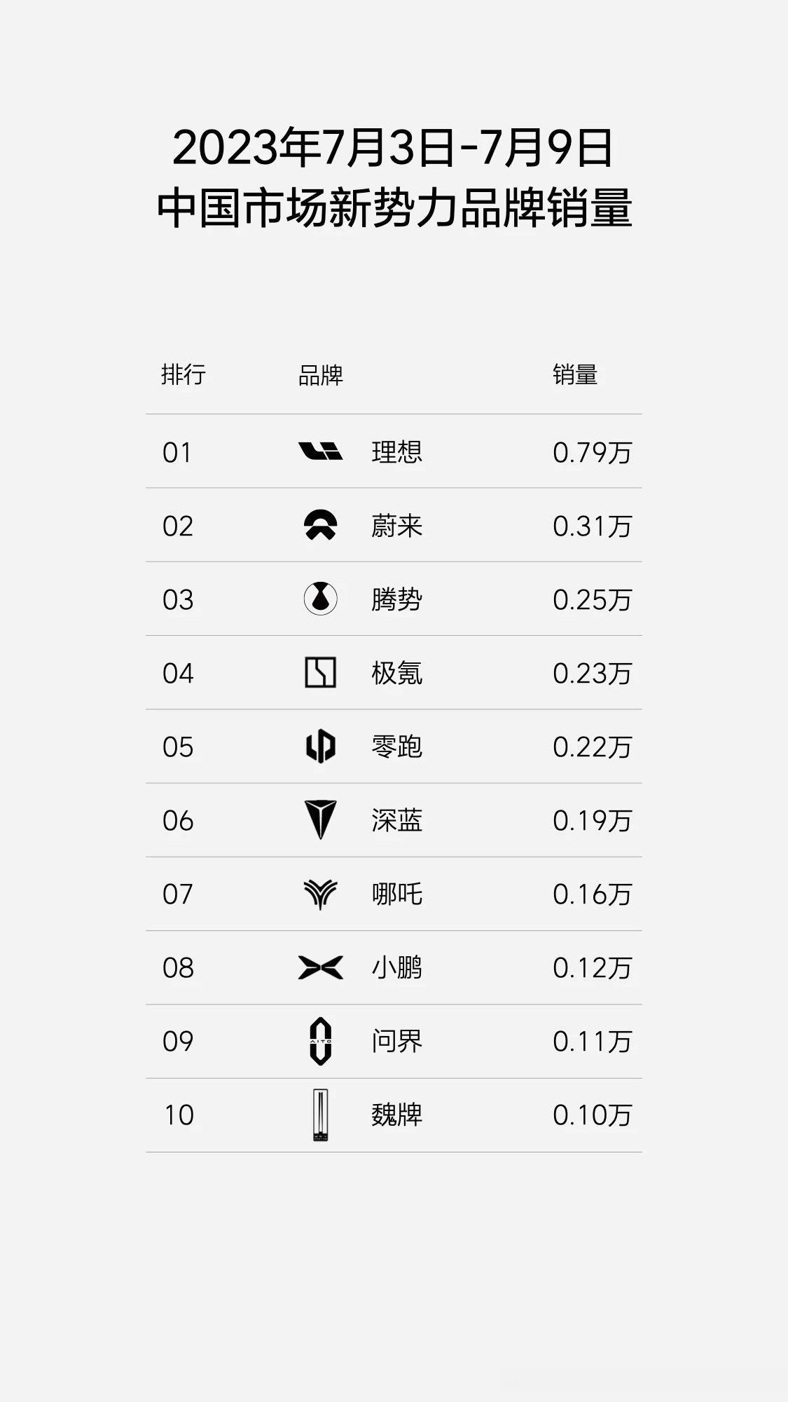 理想粉没必要来黑我了我希望理想以后在走下坡路的时候，仍然坚持发这个榜单希望理想以