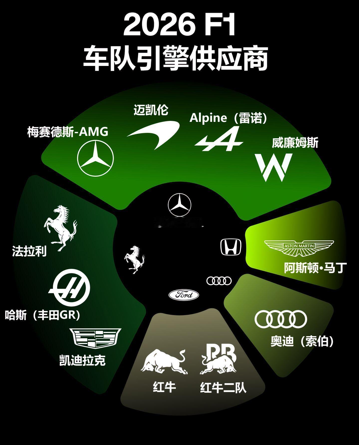 一张图看懂2026F1各家车队引擎供应商。F1赛车 ​​​