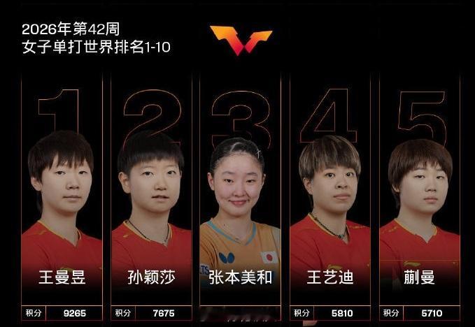 国际乒联更新世界排名：王曼昱重返女单世界第一！10月12日，国际乒联公布第42周