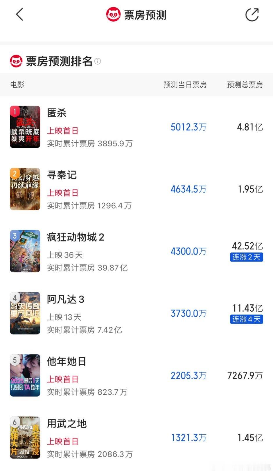 跨年档新片预测: 匿杀总预测4.8e，寻秦记1.9e，用武之地1.45e，他年她