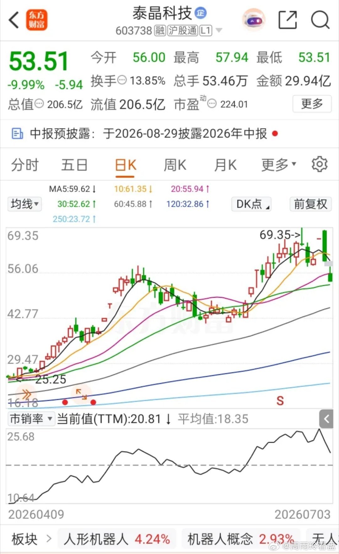 一位股民在股吧里崩溃嚎啕大哭。68元追高买入6000股泰晶科技，买入就被死死钉在