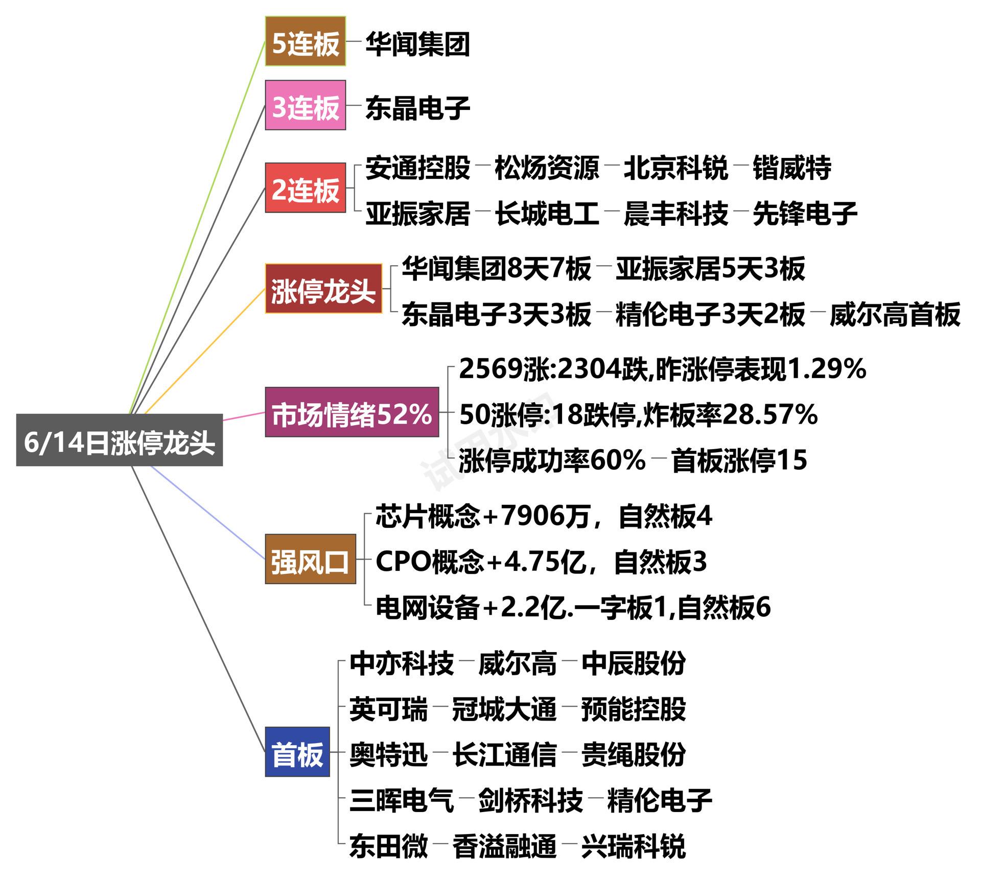 6月14日涨停龙头复盘！