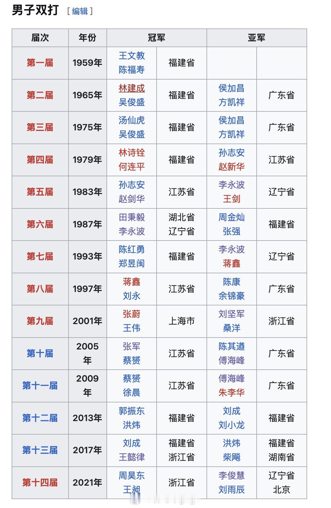 历届全运会🏸男双冠军🏅 ​​​​