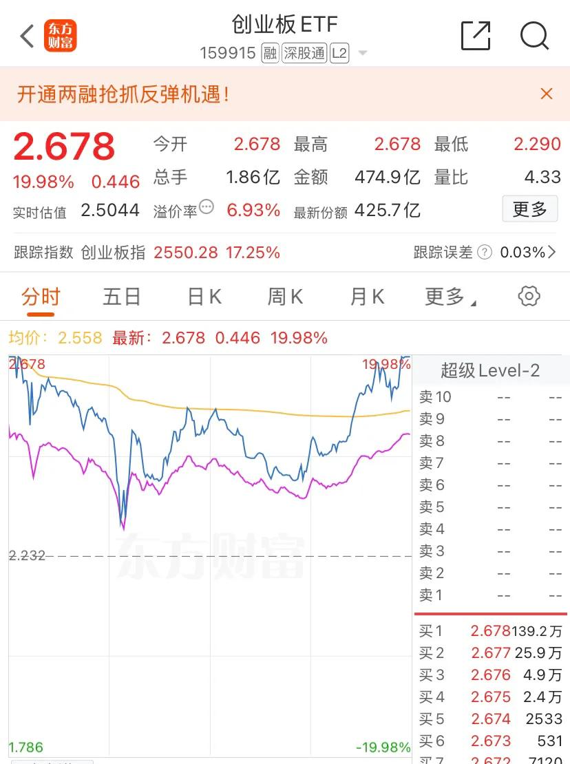 现在就很庆幸自己当初买的宽基ETF，重仓了双创，今天就已经很明显。绝大部分股票的