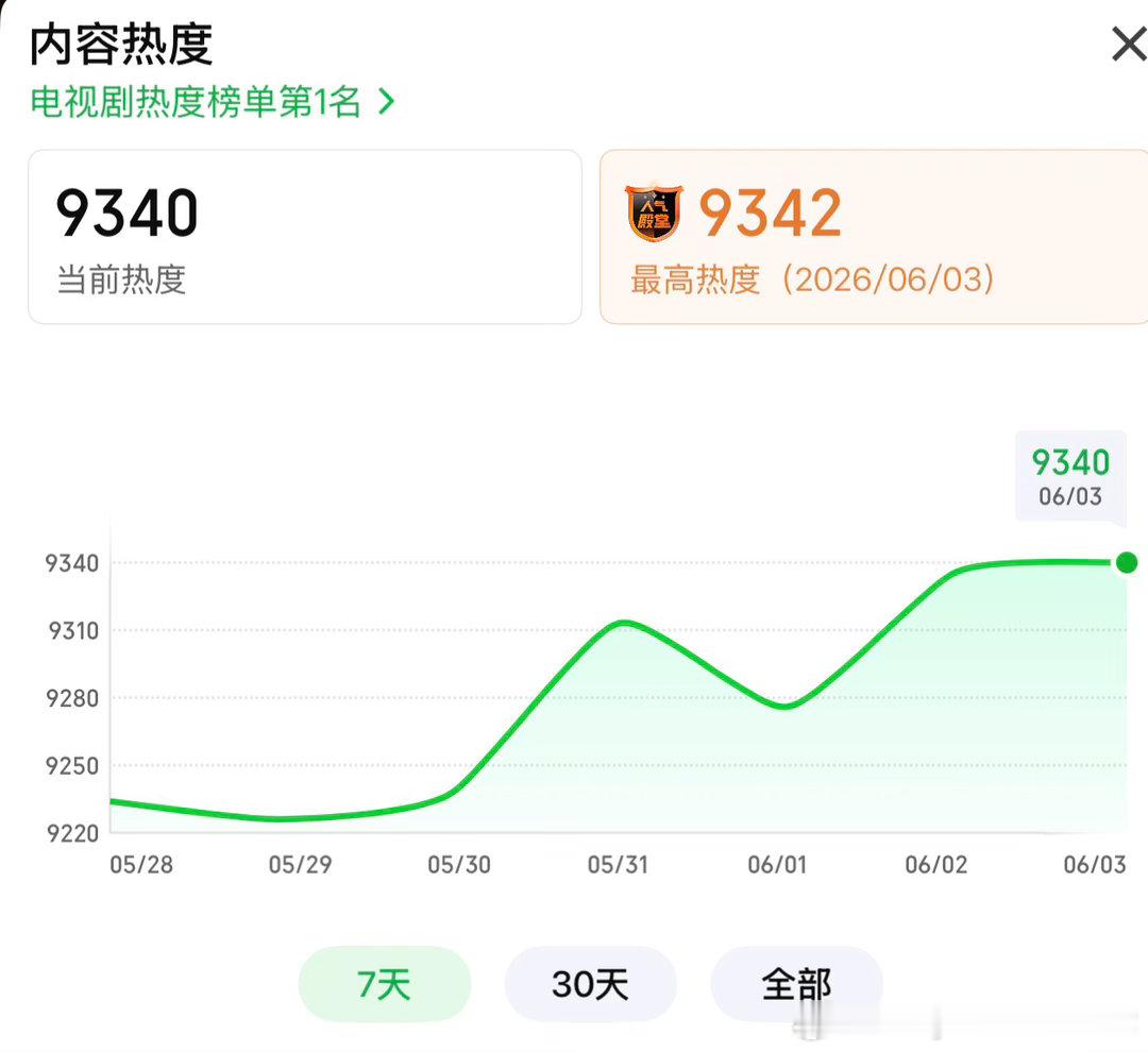 呵呵，爱奇艺要多难看有多难看👀，这超点还不如平时的涨幅热度！你到底是有多恨杨紫