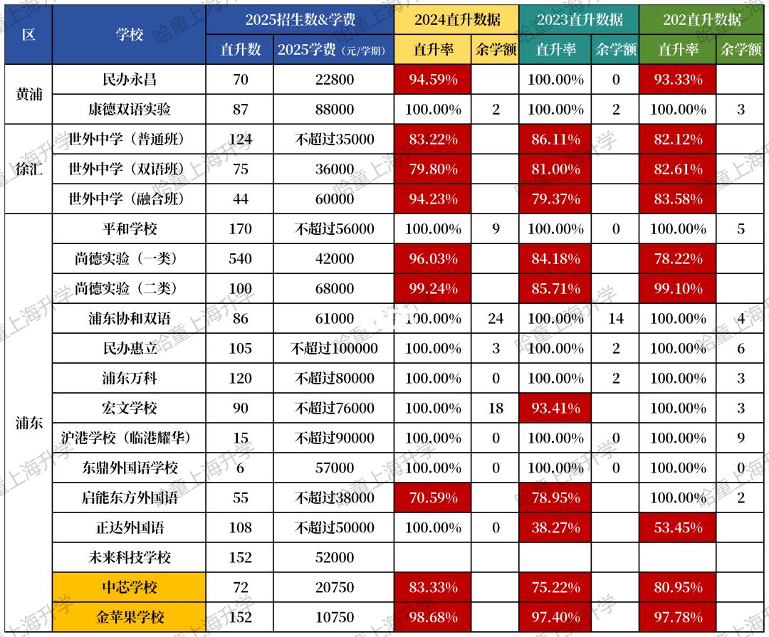 上海61所民办提前小升初摇号！
