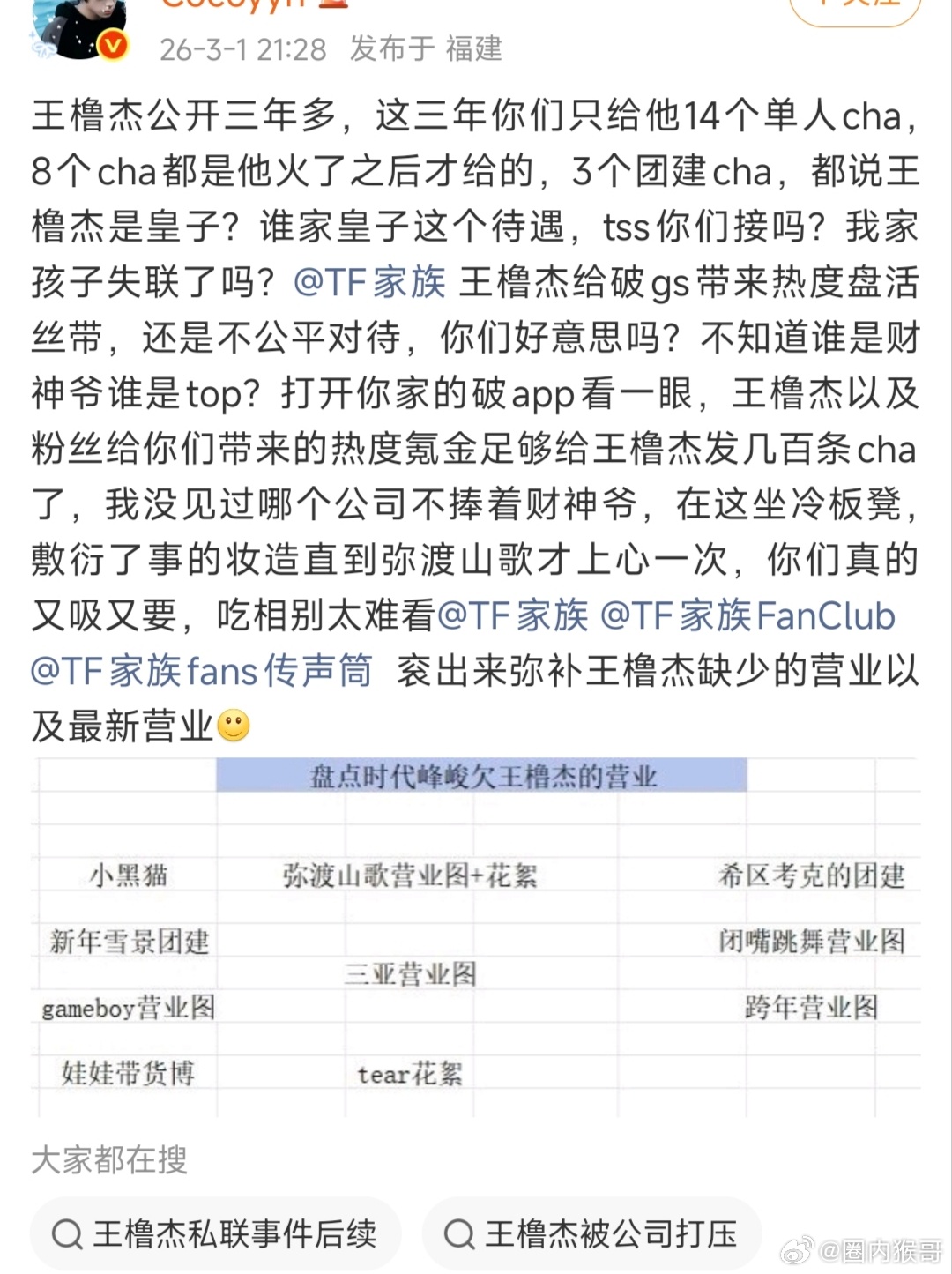 对王橹杰确实很不公平啊，明明各平台数据都🔥到断层但却没有该有的正常待遇，粉丝氪