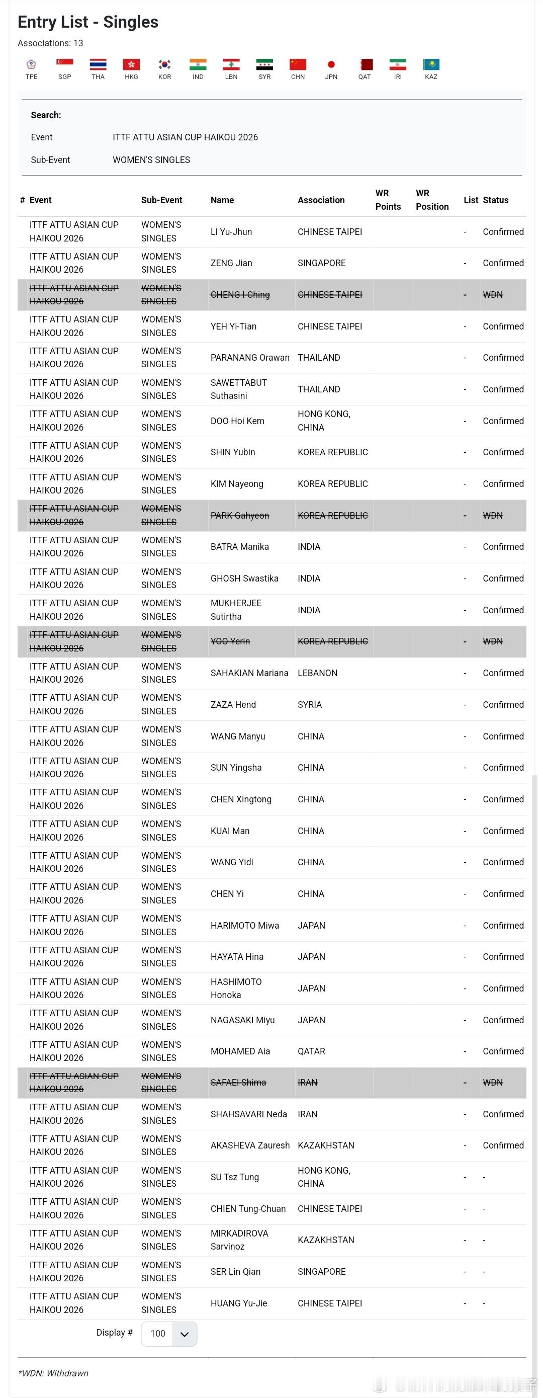 2026年国际乒联海口亚洲杯球员名单更新：陈颢桦香港、沙菲埃·希马🇮🇷退赛新