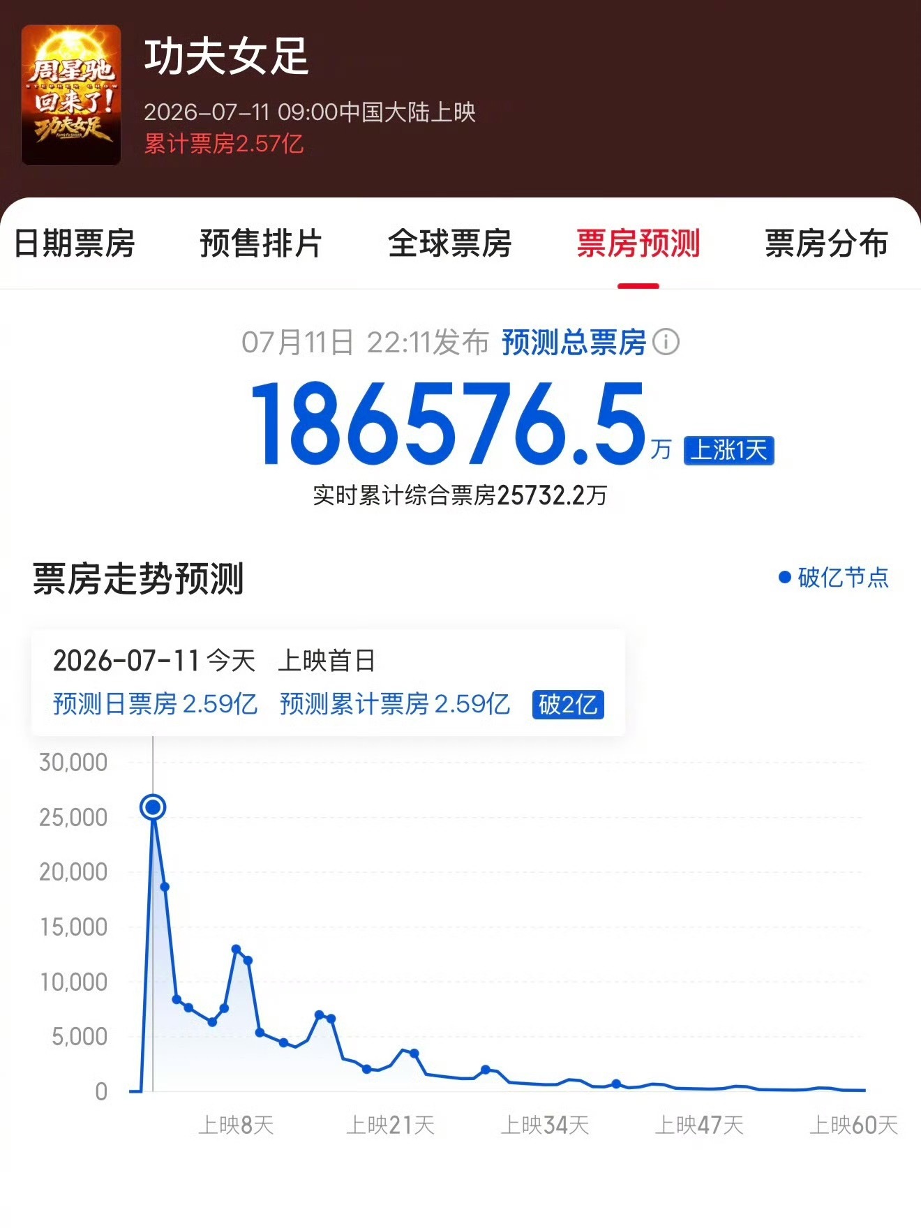 功夫女足预测票房调至18.6亿破20亿都可以 真的特别好看 买这个票是值的