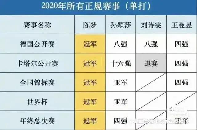 陈梦在2020年，除了非正式比赛世乒赛直通赛和奥运模拟赛没有夺冠，在国际乒联和中