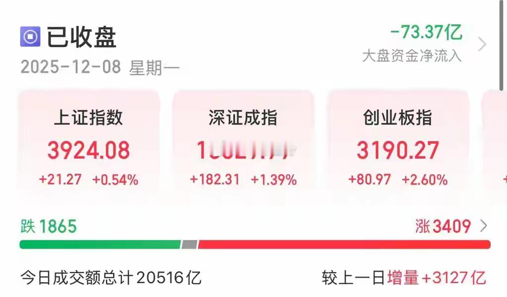 1208晚评：CPO继续抱团、煤炭股大跌！明天大盘小幅调整12月8日，A股全天全