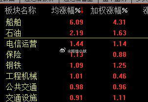 市场热点，石油，保险，钢铁，船舶，基本上都是大权重了啊。基本上都是权重，那这说明