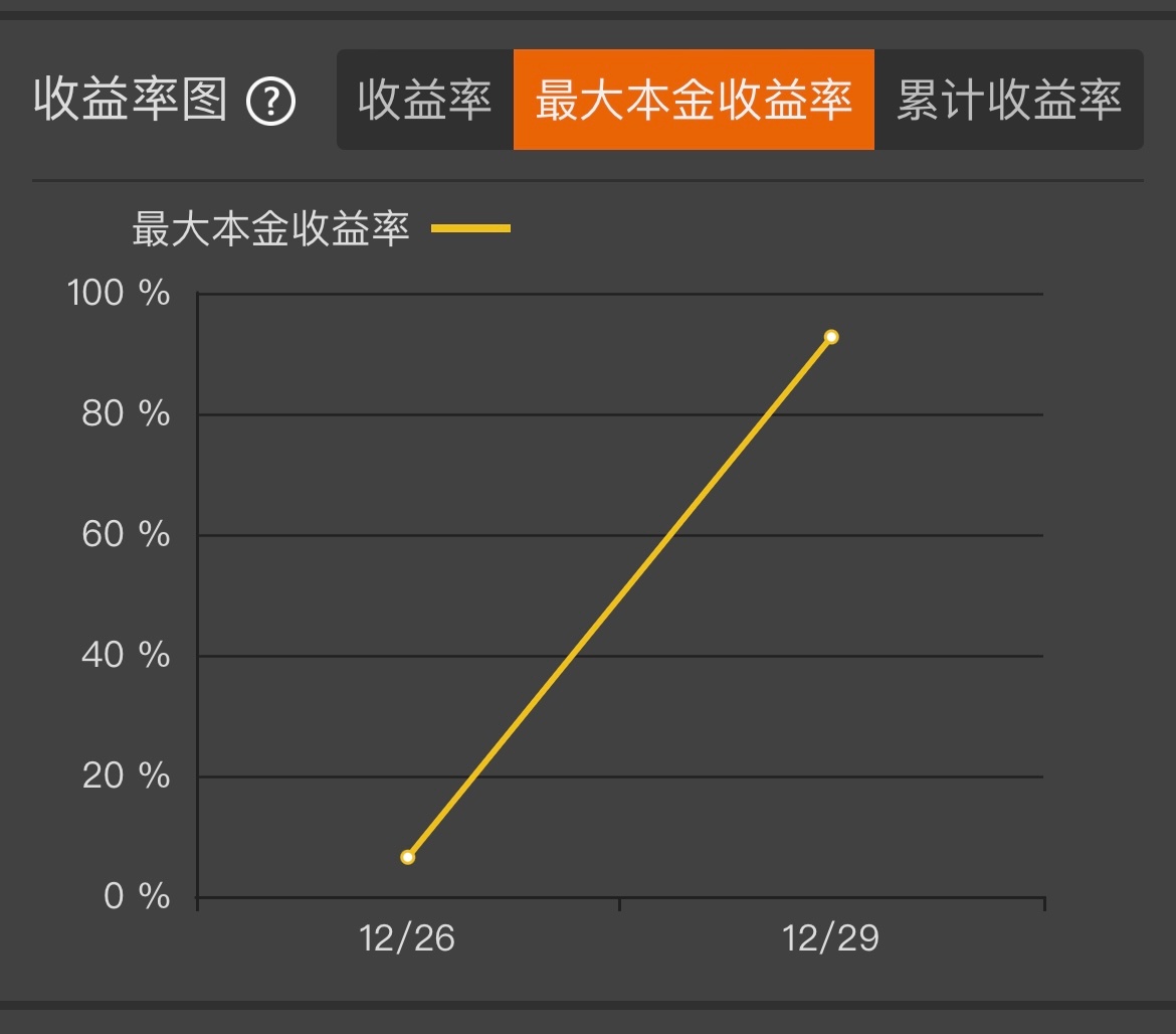 今天一天盈利92.6%，年末意外收个大红包！期货